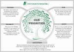 Our priorities - PARTNERS, RELIABILITY, DEVELOPMENT, TEAM AND SAFETY